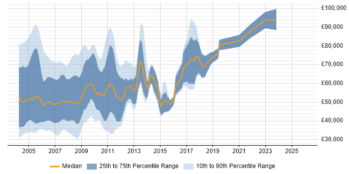 Salary distribution trend for jobs in Central London citing COM