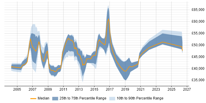 Salary distribution trend for Commercial Analyst job vacancies in Central London