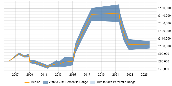 Salary distribution trend for Commercial Director job vacancies in Central London