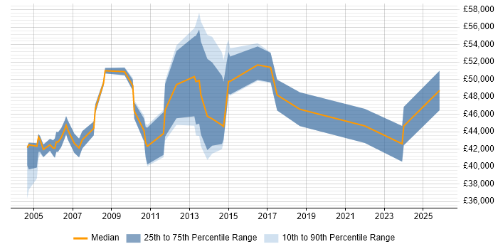 Salary distribution trend for Communications Engineer job vacancies in Central London