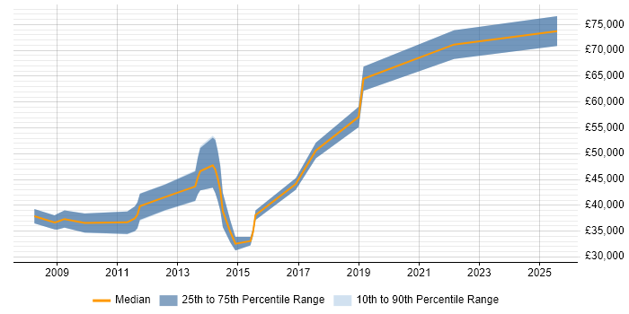 Salary distribution trend for Community Manager job vacancies in Central London