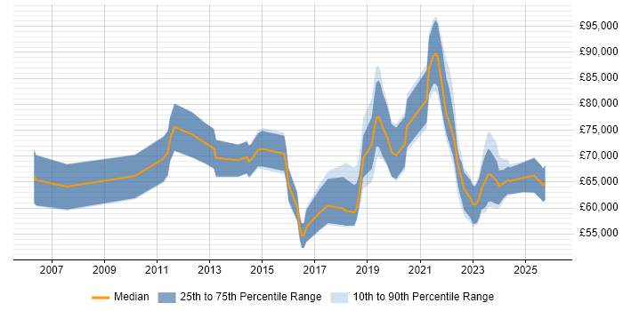 Salary distribution trend for jobs in Central London citing Community of Practice