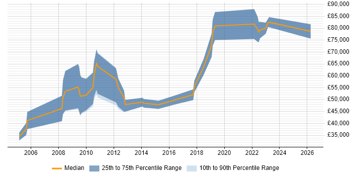Salary distribution trend for jobs in Central London citing Competitive Intelligence