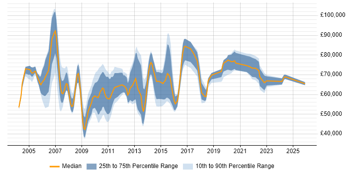 Salary distribution trend for Compliance Manager job vacancies in Central London