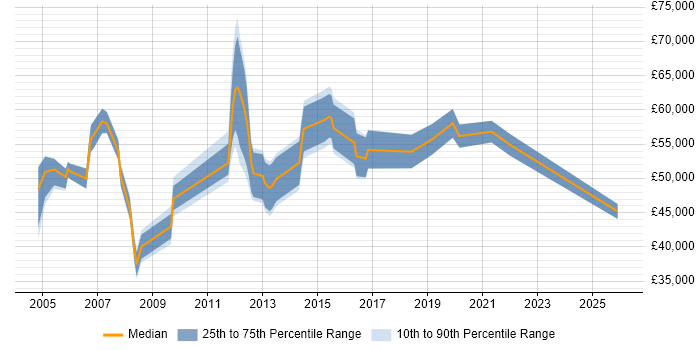 Salary distribution trend for Compliance Officer job vacancies in Central London