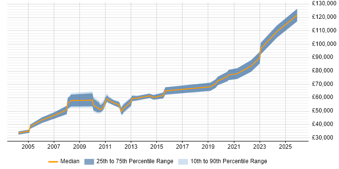 Salary distribution trend for jobs in Central London citing Component Testing