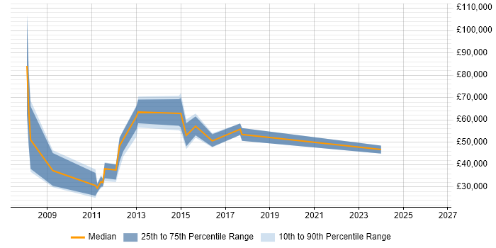 Salary distribution trend for jobs in Central London citing Computacenter