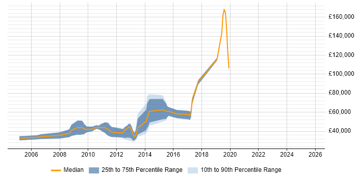 Salary distribution trend for jobs in Central London citing Computer Architecture
