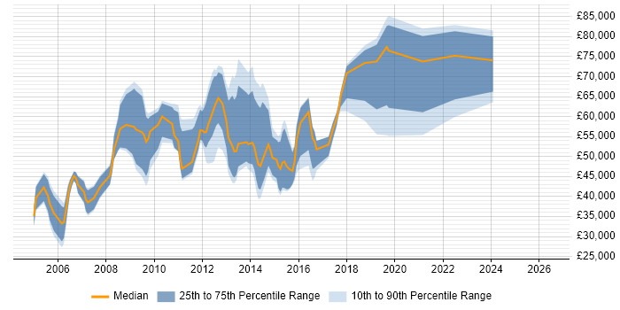 Salary distribution trend for jobs in Central London citing Computer Forensics