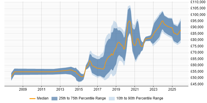 Salary distribution trend for jobs in Central London citing Computer Vision