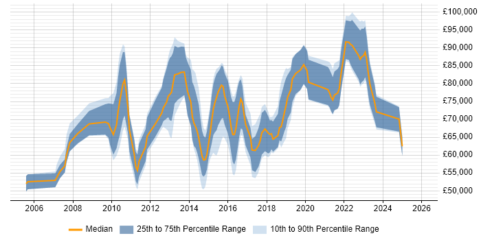 Salary distribution trend for jobs in Central London citing Conceptual Models