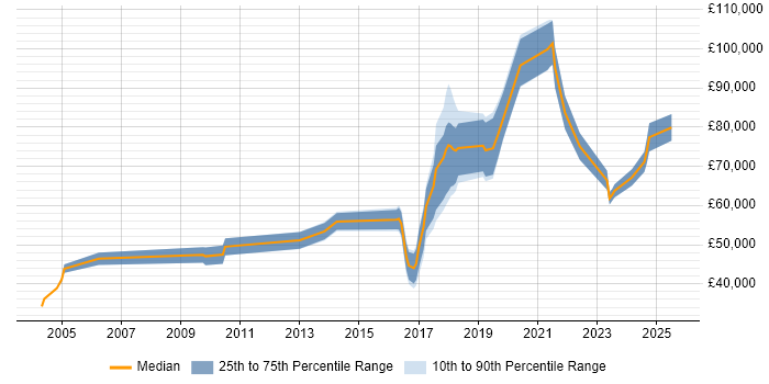Salary distribution trend for jobs in Central London citing Concur