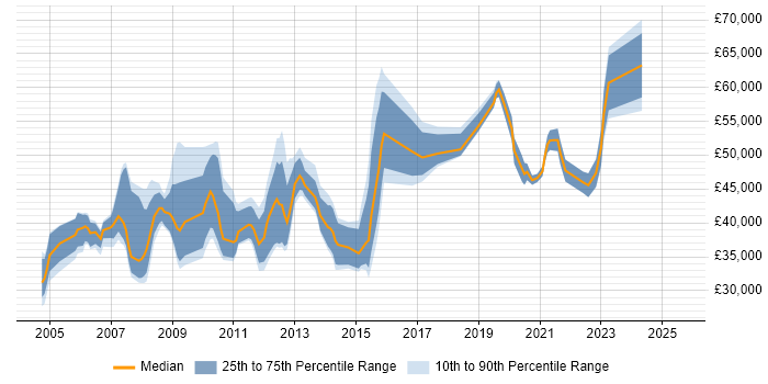 Salary distribution trend for Configuration Analyst job vacancies in Central London Salary distribution trend for Configuration Analyst job vacancies in Central London