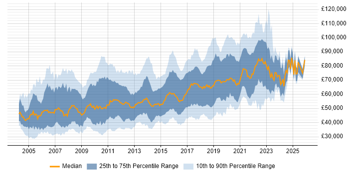 Salary distribution trend for jobs in Central London citing Configuration Management