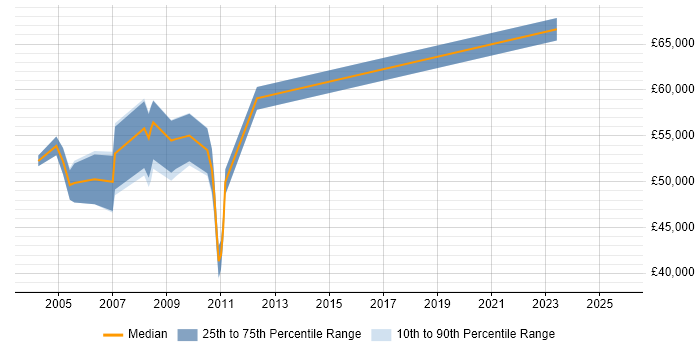 Salary distribution trend for Configuration Specialist job vacancies in Central London Salary distribution trend for Configuration Specialist job vacancies in Central London