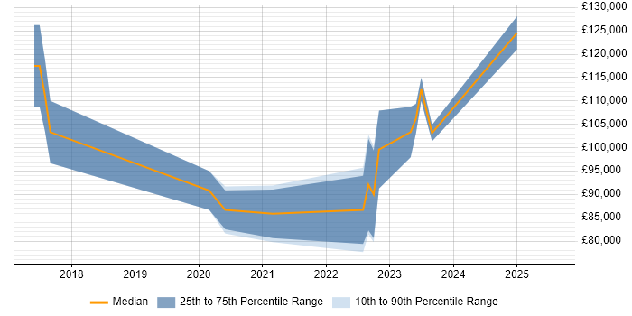 Salary distribution trend for jobs in Central London citing Confluent
