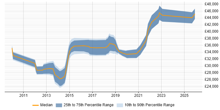 Salary distribution trend for jobs in Central London citing ConnectWise