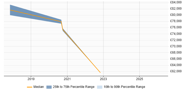 Salary distribution trend for jobs in Central London citing Consent Management