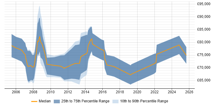 Salary distribution trend for Consulting Manager job vacancies in Central London
