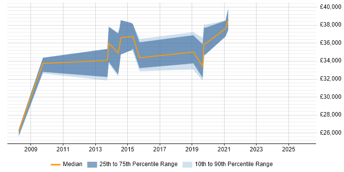 Salary distribution trend for Content Designer job vacancies in Central London