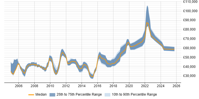 Salary distribution trend for jobs in Central London citing Content Development Salary distribution trend for jobs in Central London citing Content Development