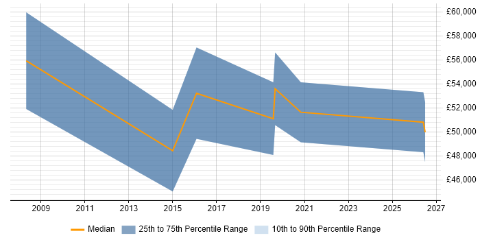 Salary distribution trend for Content Marketing Manager job vacancies in Central London