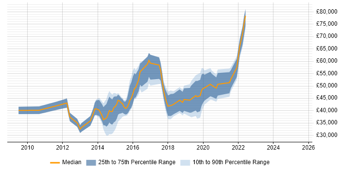 Salary distribution trend for jobs in Central London citing Content Marketing Salary distribution trend for jobs in Central London citing Content Marketing