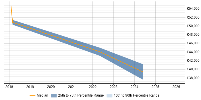 Salary distribution trend for jobs in Central London citing Contentsquare