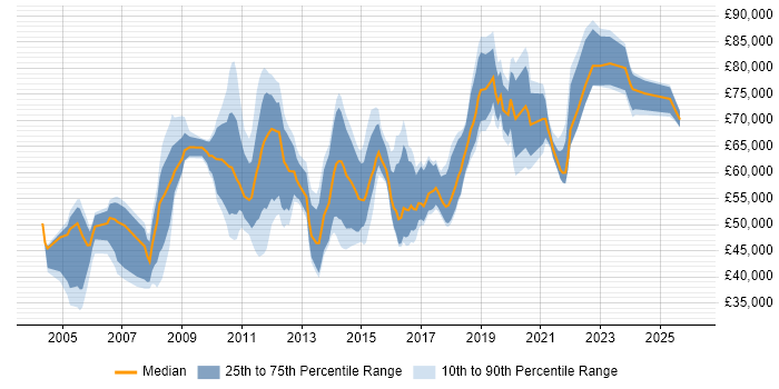 Salary distribution trend for jobs in Central London citing Contingency Planning