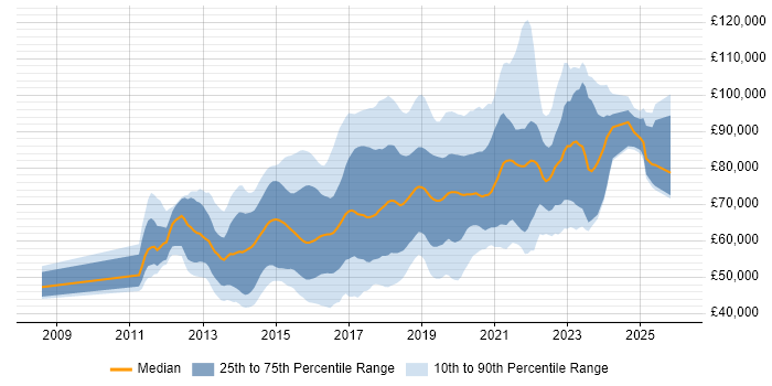 Salary distribution trend for jobs in Central London citing Continuous Delivery