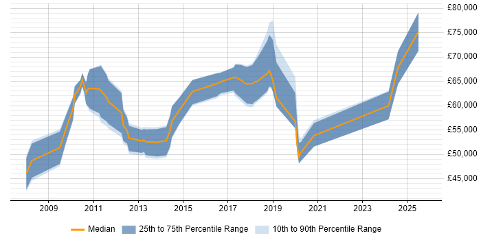 Salary distribution trend for jobs in Central London citing Continuous Improvement Process