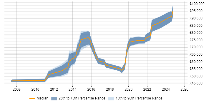 Salary distribution trend for jobs in Central London citing Converged Infrastructure Salary distribution trend for jobs in Central London citing Converged Infrastructure