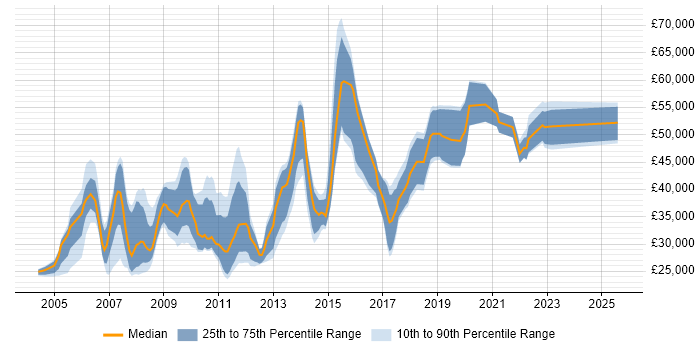 Salary distribution trend for jobs in Central London citing Copywriting