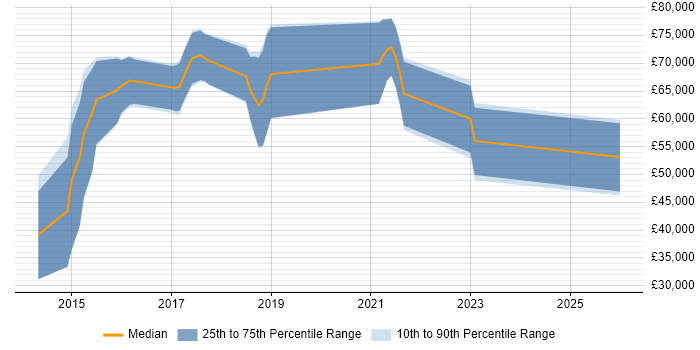 Salary distribution trend for jobs in Central London citing CoreOS