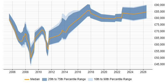 Salary distribution trend for jobs in Central London citing COSO