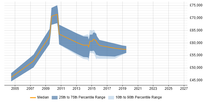 Salary distribution trend for jobs in Central London citing Cost Accounting