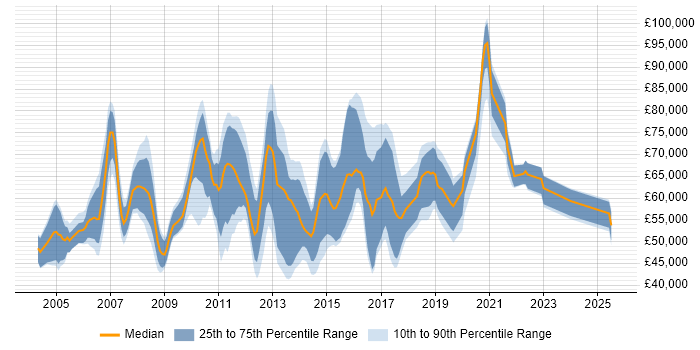 Salary distribution trend for jobs in Central London citing Cost-Benefit Analysis Salary distribution trend for jobs in Central London citing Cost-Benefit Analysis