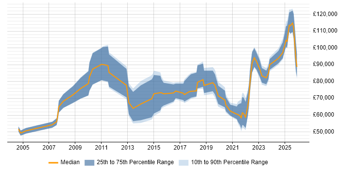 Salary distribution trend for jobs in Central London citing Cost Optimisation