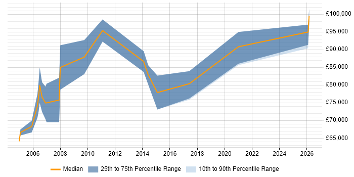 Salary distribution trend for jobs in Central London citing Cost Transparency