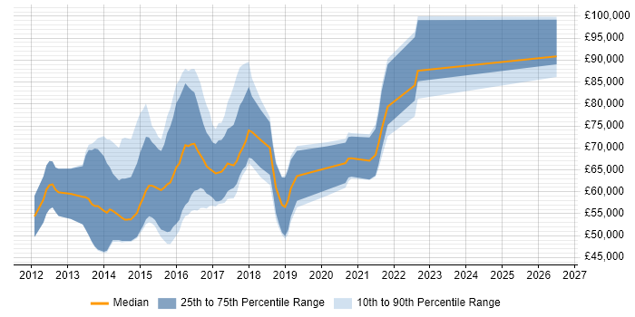 Salary distribution trend for jobs in Central London citing Couchbase