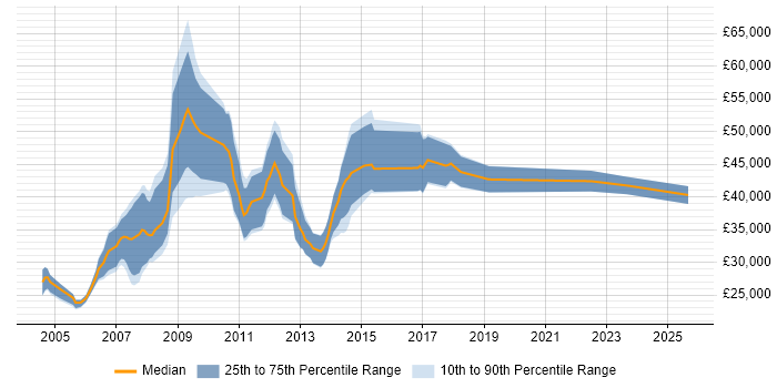Salary distribution trend for Creative Designer job vacancies in Central London Salary distribution trend for Creative Designer job vacancies in Central London