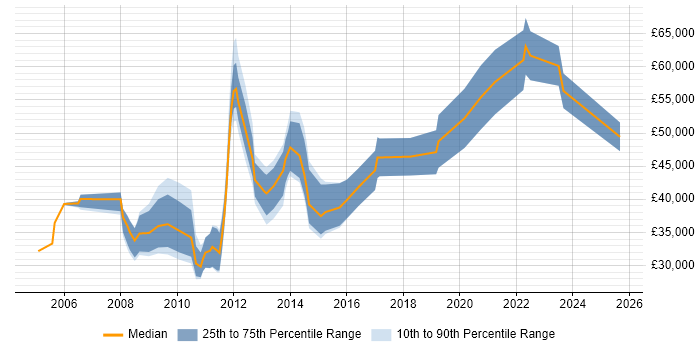 Salary distribution trend for jobs in Central London citing Creative Marketing Salary distribution trend for jobs in Central London citing Creative Marketing