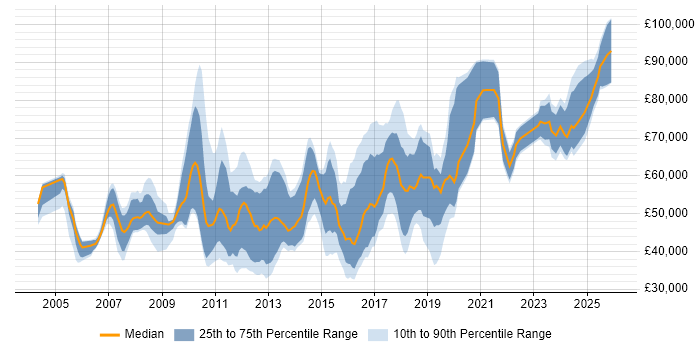 Salary distribution trend for jobs in Central London citing Creative Problem-Solving