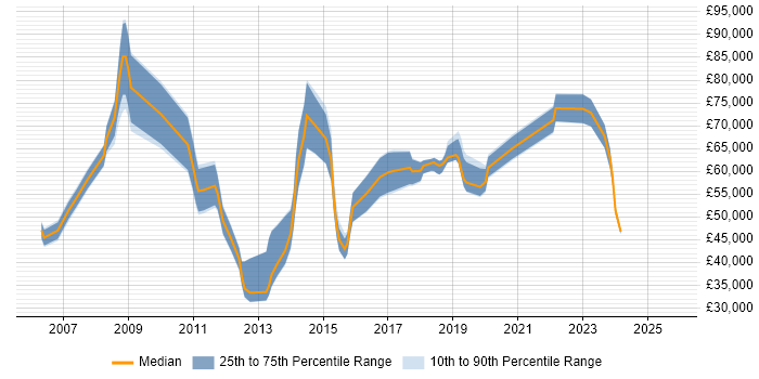 Salary distribution trend for jobs in Central London citing Creative Strategy Salary distribution trend for jobs in Central London citing Creative Strategy