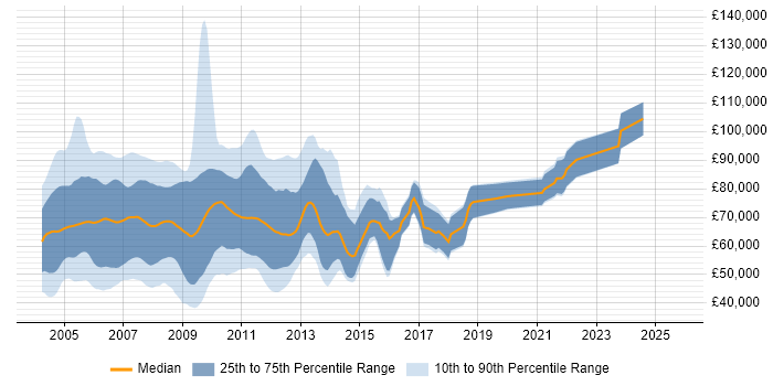 Salary distribution trend for jobs in Central London citing Credit Derivative
