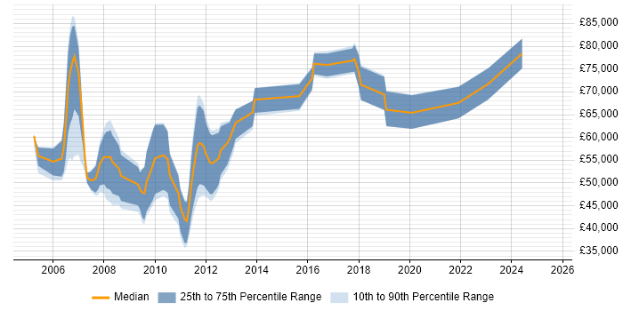 Salary distribution trend for jobs in Central London citing Credit Risk Analysis