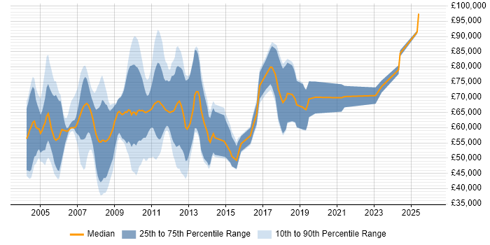 Salary distribution trend for Credit Risk Analyst job vacancies in Central London