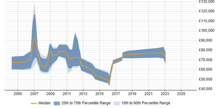 Salary distribution trend for jobs in Central London citing Credit Risk Analytics