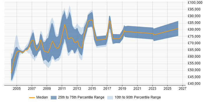 Salary distribution trend for Credit Risk Developer job vacancies in Central London