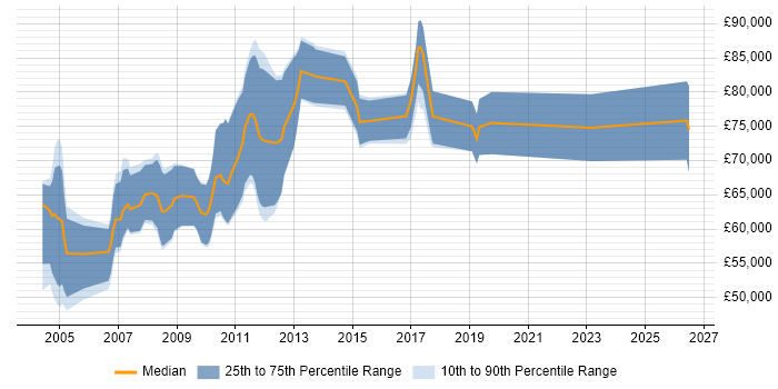 Salary distribution trend for Credit Risk Java Developer job vacancies in Central London